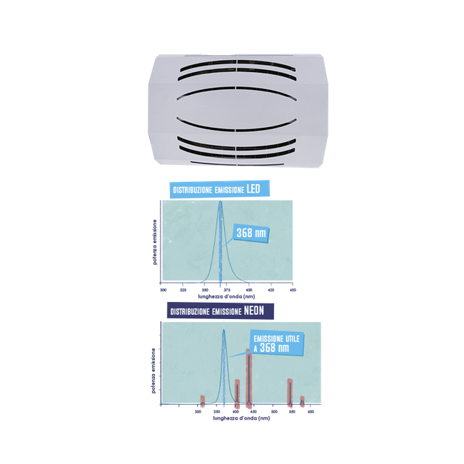 Trappola Luminosa Saturn Led 8 W