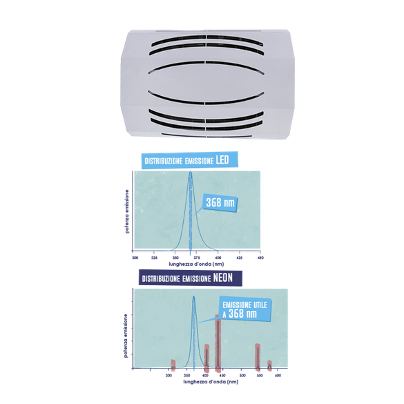 Trappola Luminosa Saturn Led 8 W