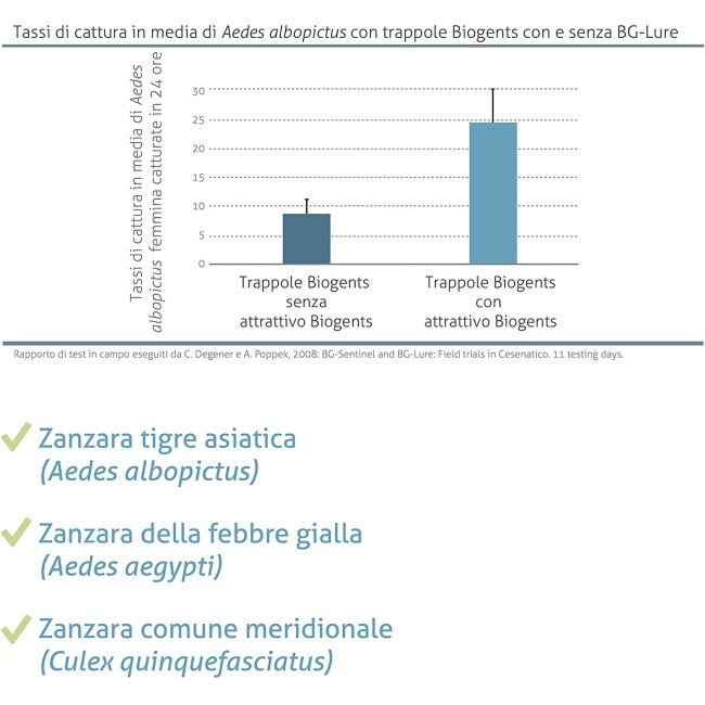 Set 3 Attrattivi per Zanzare BIOGENTS