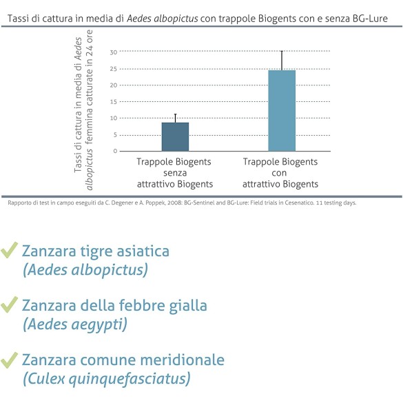 Set 3 Attrattivi per Zanzare BIOGENTS