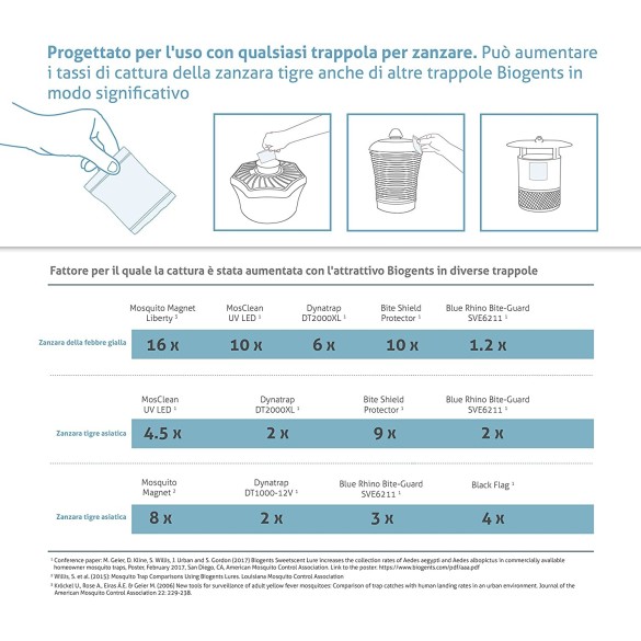 Set 3 Attrattivi per Zanzare BIOGENTS