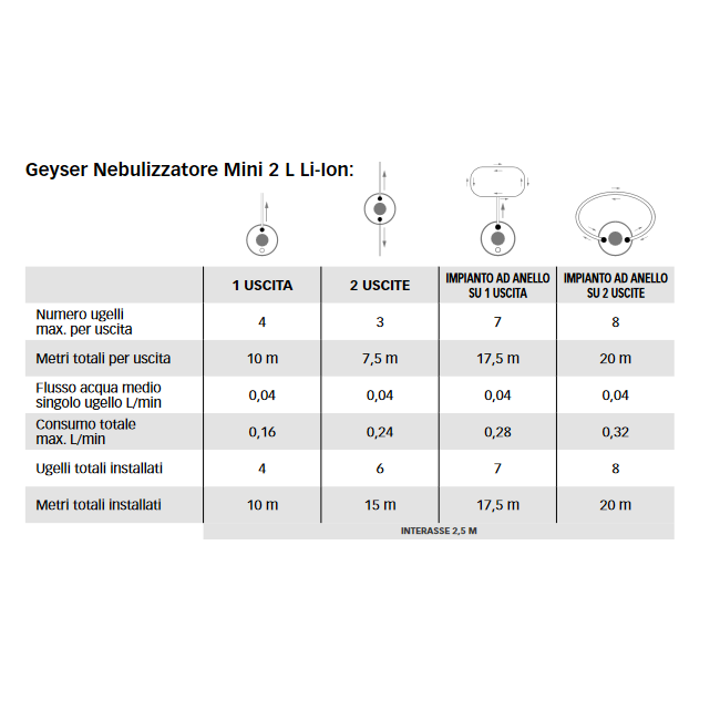 Nebulizzatore Geyser Mini 2lt +...