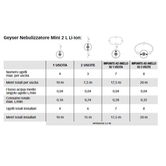 Nebulizzatore Geyser Mini 2lt + Disabituante Florifens Stocker