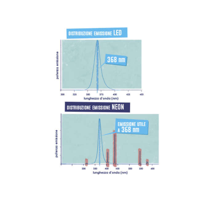 Trappola Luminosa Flytec Led 4.5 W ORMA