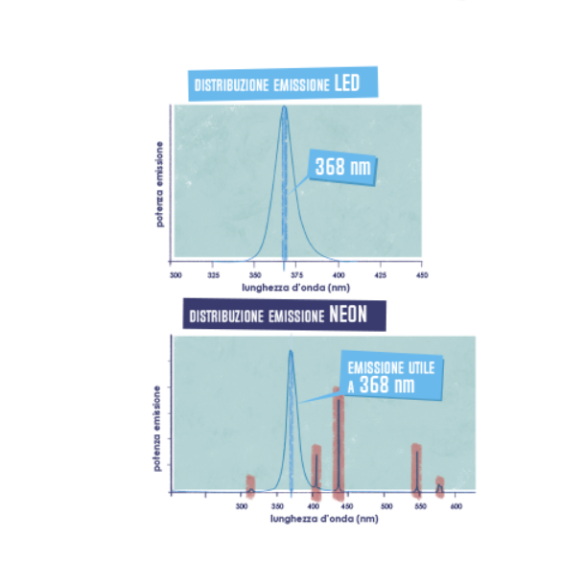 Trappola Luminosa Flytec Led 4.5 W ORMA