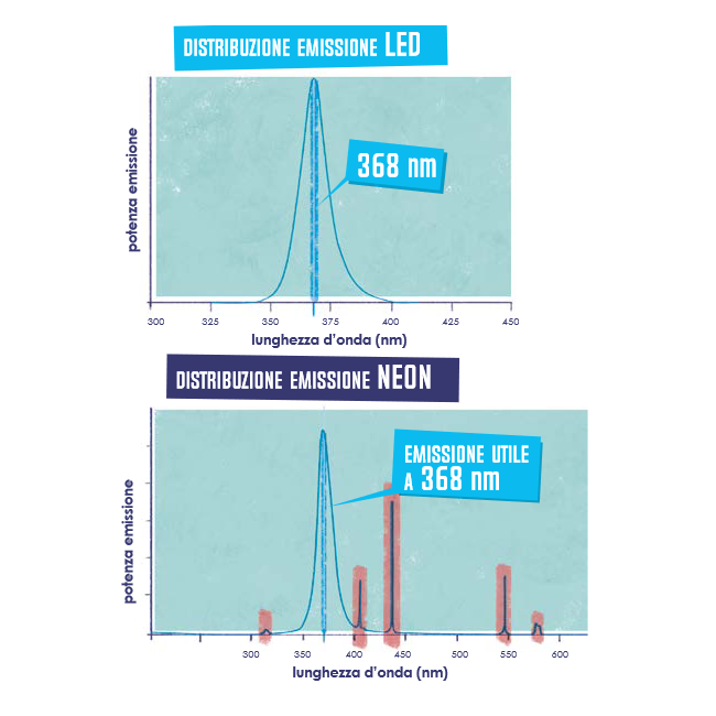 Trappola Luminosa Saturn Led 8 W ORMA