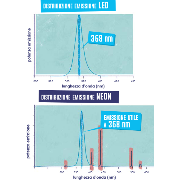 Trappola Luminosa Saturn Led 8 W ORMA