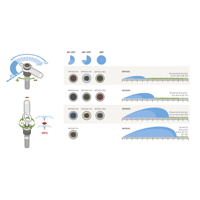 Ugello Rotatore MP1000 - 90/210° HUNTER