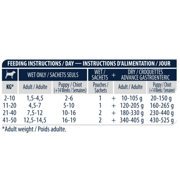 Cane Advance 150gr Gastroenteric