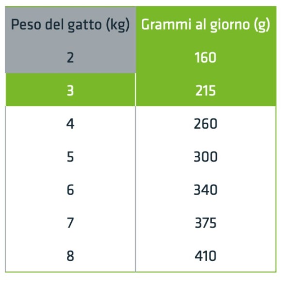 Gatto - Natural Trainer Busta 85gr Hairball Pollo