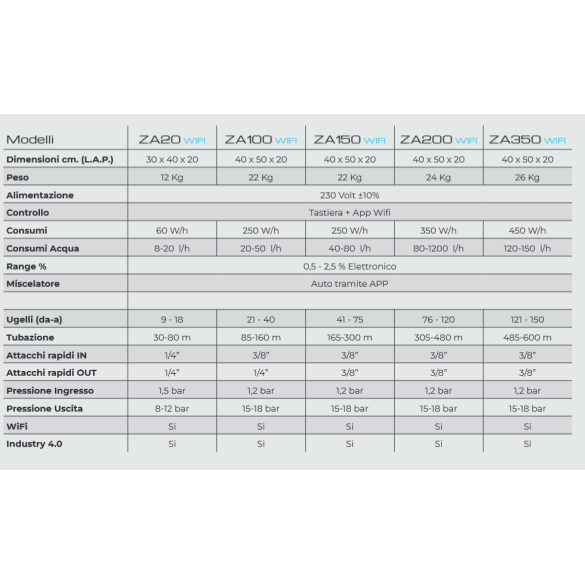 Zanzero Wi-fi  per Spazi da 100 a 12000 mq