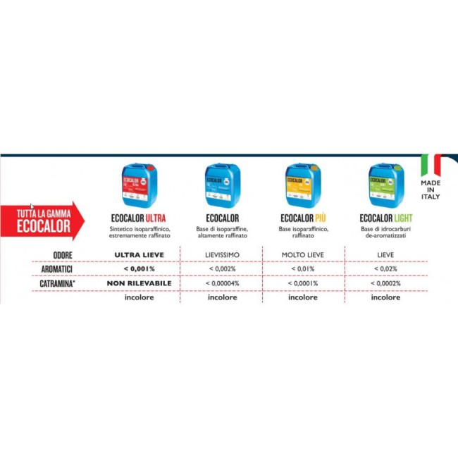 Tanica Petrolio 18L Ecocalor Ultra...